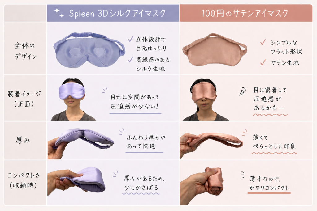 写真で見るSpleen 3Dシルクアイマスクと100円のサテンアイマスクの比較表