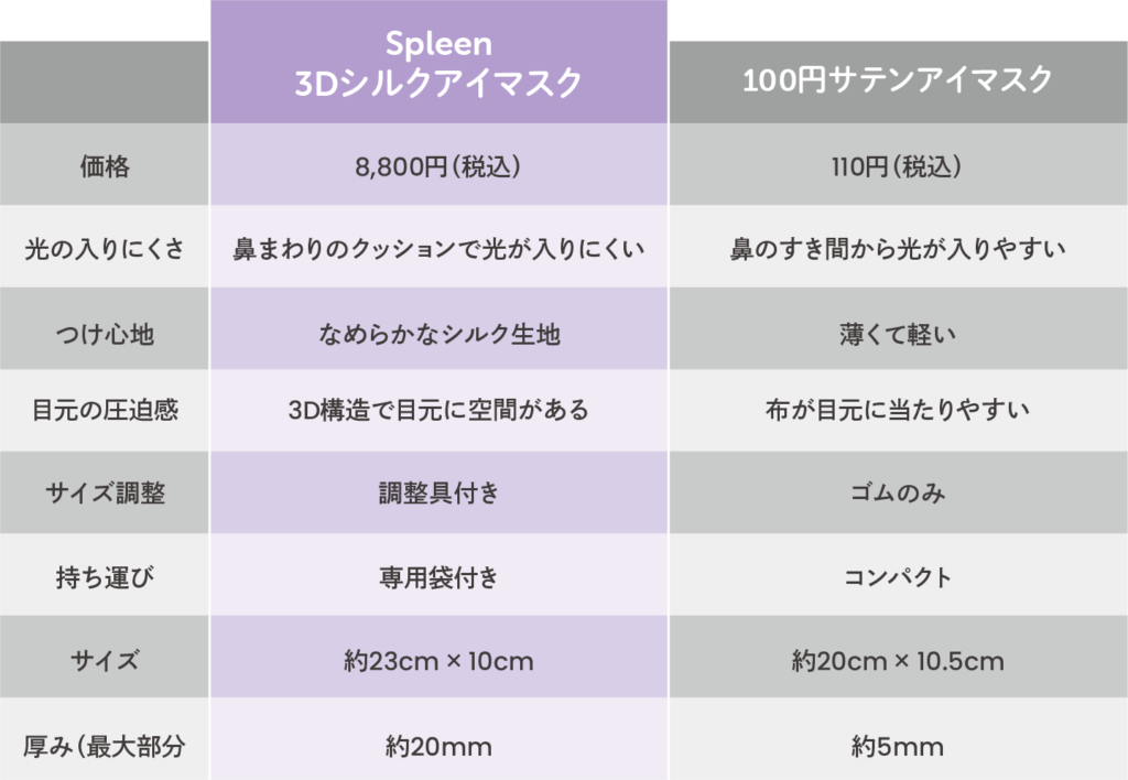 Spleen 3Dシルクアイマスクと100円サテンアイマスクの比較表